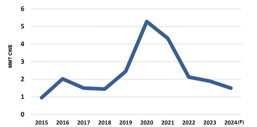 Importa&ccedil;&otilde;es chinesas de carne su&iacute;na e previs&atilde;o para 2024. Fonte: USDA-FAS-PSD..
