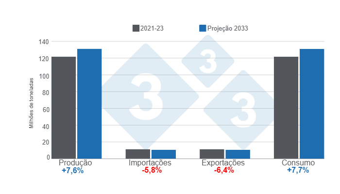 Gr&aacute;fico 1. Proje&ccedil;&otilde;es de produ&ccedil;&atilde;o, importa&ccedil;&atilde;o, exporta&ccedil;&atilde;o e consumo de carne su&iacute;na para o ano 2033 &ndash; varia&ccedil;&otilde;es do projeto 2033 em compara&ccedil;&atilde;o com a m&eacute;dia 2021 &ndash; 2023. Elaborado pelo Departamento de Economia e Intelig&ecirc;ncia de Mercado da 333 Am&eacute;rica Latina com dados da OCDE &ndash; FAO Agricultural Outlook 2024 &ndash; 2033.
