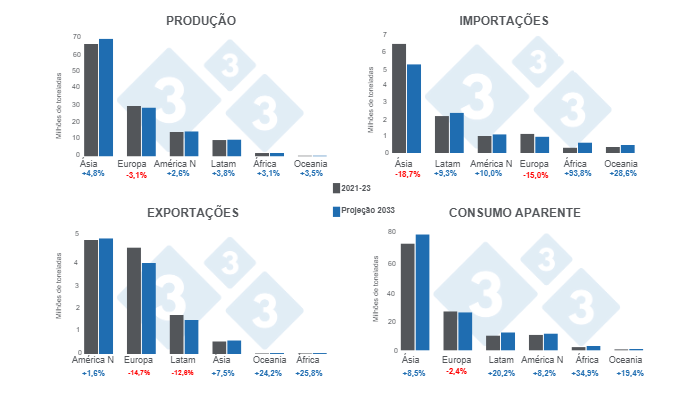 Gr&aacute;fico 2. Proje&ccedil;&otilde;es regionais de produ&ccedil;&atilde;o, importa&ccedil;&atilde;o, exporta&ccedil;&atilde;o e consumo de carne su&iacute;na para o ano 2033 &ndash; varia&ccedil;&otilde;es do projeto 2033 em compara&ccedil;&atilde;o com a m&eacute;dia 2021 - 2023. Elaborado pelo Departamento de Economia e Intelig&ecirc;ncia de Mercado da 333 Am&eacute;rica Latina com dados da OCDE &ndash; FAO Agricultural Outlook 2024 -. 2033.
