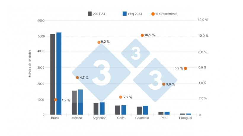 Gr&aacute;fico 3. Proje&ccedil;&otilde;es de produ&ccedil;&atilde;o de carne su&iacute;na para o ano de 2033 nos principais pa&iacute;ses da Am&eacute;rica Latina &ndash; varia&ccedil;&otilde;es do projeto 2033 em rela&ccedil;&atilde;o &agrave; m&eacute;dia 2021 &ndash; 2023. Elaborado pelo Departamento de Economia e Intelig&ecirc;ncia de Mercado da 333 Am&eacute;rica Latina com dados da OCDE &ndash; FAO Agricultural Outlook 2024 &ndash; 2033.
