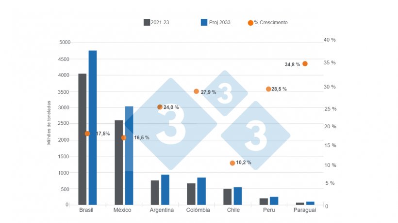 Gr&aacute;fico 4. Proje&ccedil;&otilde;es de consumo aparente de carne su&iacute;na para o ano de 2033 nos principais pa&iacute;ses da Am&eacute;rica Latina &ndash; varia&ccedil;&otilde;es do projeto 2033 em rela&ccedil;&atilde;o &agrave; m&eacute;dia 2021 - 2023. Elaborado pelo Departamento de Economia e Intelig&ecirc;ncia de Mercado da 333 Am&eacute;rica Latina com dados da OCDE &ndash; FAO Agricultural Outlook 2024. - 2033
