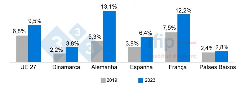 Propor&ccedil;&atilde;o da popula&ccedil;&atilde;o que n&atilde;o tem condi&ccedil;&otilde;es de pagar uma refei&ccedil;&atilde;o contendo prote&iacute;na de carne (bovina, frango ou peixe) a cada 2 dias. Fonte: Ifip segundo Eurostat.
