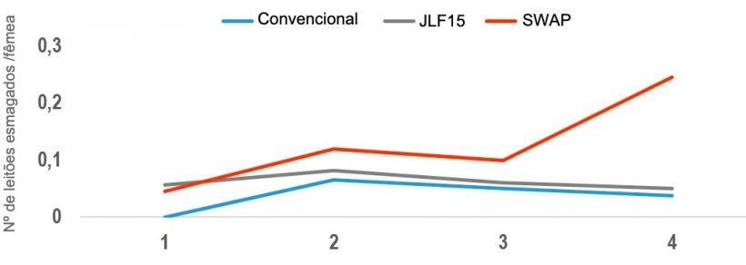 Figura 4. N&uacute;mero m&eacute;dio de esmagamento para cada sistema de parto.
