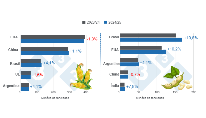 Gr&aacute;fico 1. Proje&ccedil;&atilde;o de colheita dos principais produtores mundiais de milho e soja &ndash; safra 2024/25 x ciclo 2023/24 &ndash; &uacute;ltima atualiza&ccedil;&atilde;o: 12 de agosto de 2024. Elaborado pelo Departamento de Economia e Intelig&ecirc;ncia de Mercado da 333 com dados da FAS &ndash; USDA.
