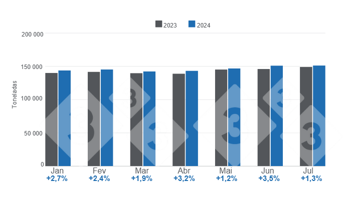 Gr&aacute;fico 1. Produ&ccedil;&atilde;o mensal de carne su&iacute;na no per&iacute;odo janeiro - julho &ndash; Varia&ccedil;&otilde;es anuais. Elaborado pelo Departamento de Economia e Intelig&ecirc;ncia de Mercado da 333 Am&eacute;rica Latina com dados do Servi&ccedil;o de Informa&ccedil;&atilde;o Agroalimentar e Pesqueira (SIAP).
