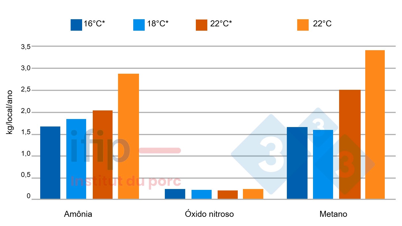 Reduzir a temperatura na terminação reduz as emissões de gases