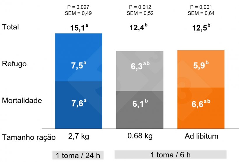 Gr&aacute;fico 2. Impacto da forma de administra&ccedil;&atilde;o da ra&ccedil;&atilde;o no pr&eacute;-parto na mortalidade pr&eacute;-desmame e no atraso dos leit&otilde;es.
