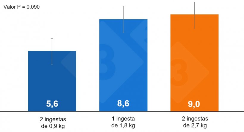 Gr&aacute;fico 1. Impacto da forma de administra&ccedil;&atilde;o da ra&ccedil;&atilde;o no pr&eacute;-parto em natimortos.
