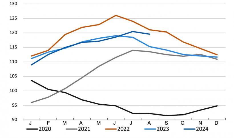 Evolu&ccedil;&atilde;o do &iacute;ndice de pre&ccedil;os de carne da FAO. Fonte: FAO.
