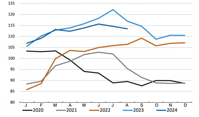 Evolu&ccedil;&atilde;o do &iacute;ndice de pre&ccedil;os da carne su&iacute;na da FAO. Fonte: FAO.
