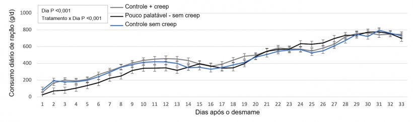 Figura 1. Consumo di&aacute;rio entre os diferentes tratamentos.
