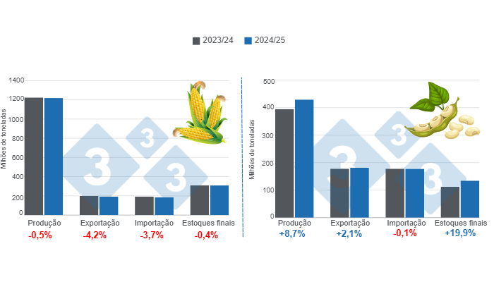 Gr&aacute;fico 1. Proje&ccedil;&atilde;o de vari&aacute;veis ​​fundamentais para as culturas de milho e soja &ndash; safra 2024/25 x ciclo 2023/24 &ndash; &uacute;ltima atualiza&ccedil;&atilde;o: 12 de setembro de 2024. Elaborado pelo Departamento de Economia e Intelig&ecirc;ncia de Mercado com dados da FAS &ndash; USDA.
