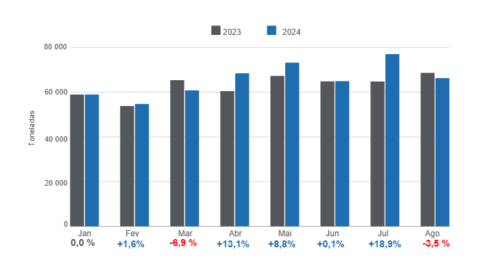 Gr&aacute;fico 1. Produ&ccedil;&atilde;o mensal de carne su&iacute;na no per&iacute;odo janeiro &ndash; agosto de 2024, varia&ccedil;&otilde;es anuais. Elaborado pelo Departamento de Economia e Intelig&ecirc;ncia de Mercado da 333 Am&eacute;rica Latina com dados da Secretaria de Agricultura, Pecu&aacute;ria e Pesca do Minist&eacute;rio da Economia da Argentina.
