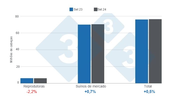 EUA: estoque de reprodutores caiu 2,2% 3º trimestre de 2024