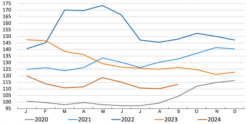 &Iacute;ndice de pre&ccedil;os de cereais da FAO. Fonte: FAO.
