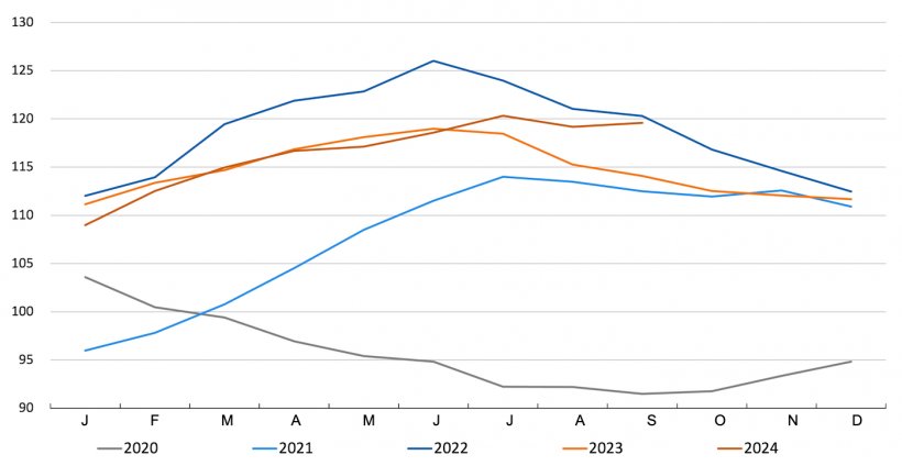 &Iacute;ndice de pre&ccedil;os de carne da FAO. Fonte: FAO.
