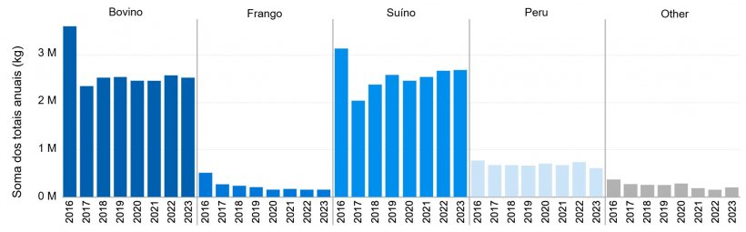 Medicamentos antimicrobianos clinicamente importantes aprovados para uso em animais produtores de alimentos comercializados ativamente em 2016-2023. Dados de vendas e distribui&ccedil;&atilde;o dom&eacute;stica relatados por esp&eacute;cie.
