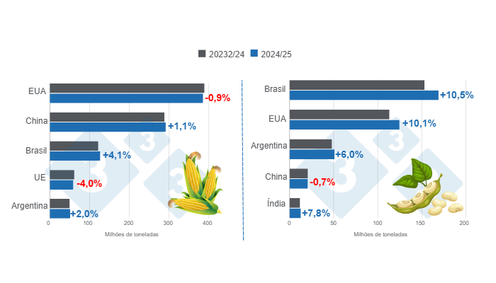 Gr&aacute;fico 1. Proje&ccedil;&atilde;o de colheita dos principais produtores mundiais de milho e soja &ndash; safra 2024/25 x ciclo 2023/24 &ndash; &uacute;ltima atualiza&ccedil;&atilde;o: 11 de outubro de 2024. Elaborado pelo Departamento de Economia e Intelig&ecirc;ncia de Mercado com dados da FAS &ndash; USDA.
