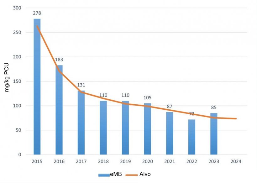 Uso total de antibi&oacute;ticos em su&iacute;nos registrado no eMB em 2023. Fonte: eMB, AHDB.
