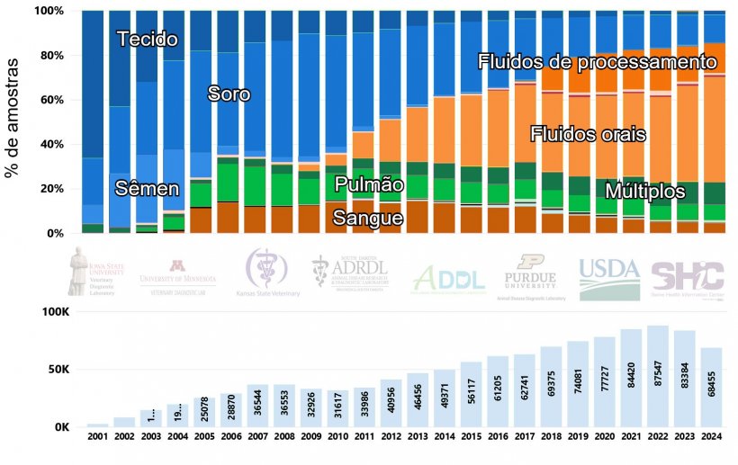 Figura 1. N&uacute;mero de casos e porcentagem de amostras testadas para PRRSV por RT-PCR ao longo do tempo nos EUA (2001-2024). Imagem retirada do site Swine Disease Reporting System (SDRS, https://fieldepi.org/domestic-swine-disease-monitoring-program/)
