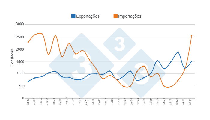 Gr&aacute;fico 1. Evolu&ccedil;&atilde;o do com&eacute;rcio internacional de carne su&iacute;na nos &uacute;ltimos 24 meses. Elaborado pelo Departamento de Economia e Intelig&ecirc;ncia de Mercado da 333 Am&eacute;rica Latina com dados da Secretaria de Agricultura, Pecu&aacute;ria e Pesca do Minist&eacute;rio da Economia da Argentina.
