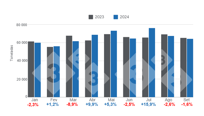 Gr&aacute;fico 1. Evolu&ccedil;&atilde;o mensal do consumo aparente de carne su&iacute;na no per&iacute;odo janeiro &ndash; setembro de 2024, varia&ccedil;&otilde;es anuais. Elaborado pelo Departamento de Economia e Intelig&ecirc;ncia de Mercado da 333 Am&eacute;rica Latina com dados da Secretaria de Agricultura, Pecu&aacute;ria e Pesca do Minist&eacute;rio da Economia da Argentina.
