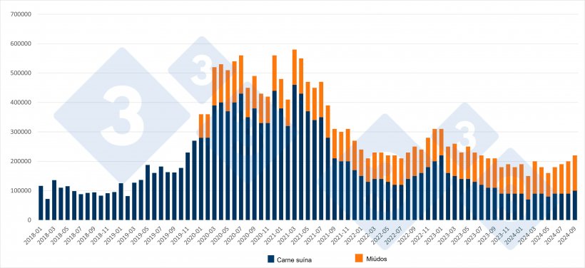 Importa&ccedil;&otilde;es mensais chinesas de carne su&iacute;na e mi&uacute;dos. Fonte: 333 com base em dados do servi&ccedil;o alfandeg&aacute;rio do governo chin&ecirc;s.
