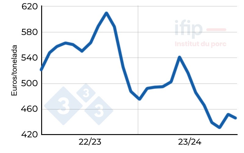 Pre&ccedil;o da farinha de soja. Soja 48%. Originalmente Montoir. Fonte: Ifip segundo La D&eacute;p&ecirc;che.
