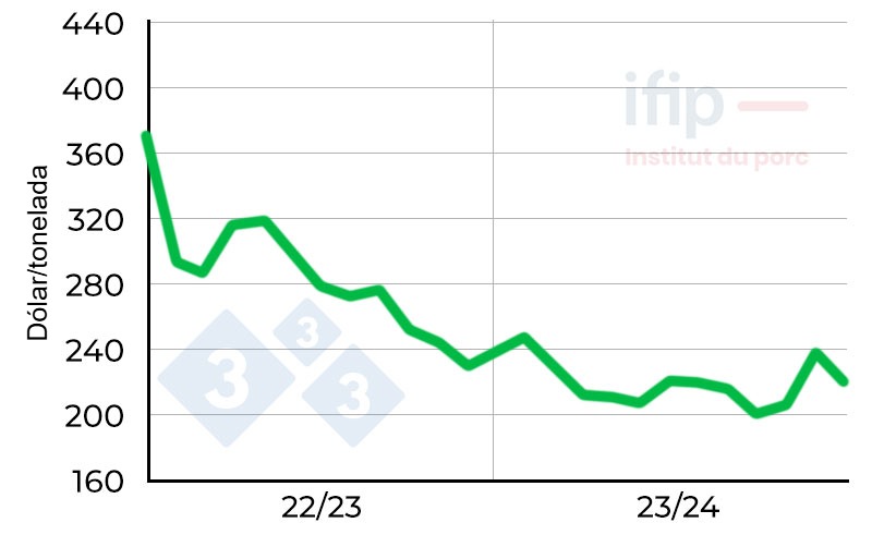 Pre&ccedil;os do trigo em Chicago. Fonte: CBOT, per&iacute;odo mais pr&oacute;ximo
