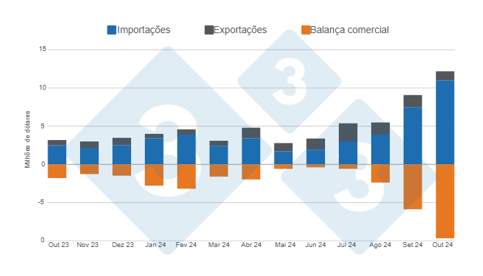 Gr&aacute;fico 1. Evolu&ccedil;&atilde;o do valor das importa&ccedil;&otilde;es, exporta&ccedil;&otilde;es e balan&ccedil;a comercial de carne su&iacute;na nos &uacute;ltimos 12 meses. Elaborado pelo Departamento de Economia e Intelig&ecirc;ncia de Mercado da 333 Am&eacute;rica Latina com dados da Secretaria de Agricultura, Pecu&aacute;ria e Pesca do Minist&eacute;rio da Economia da Argentina.
