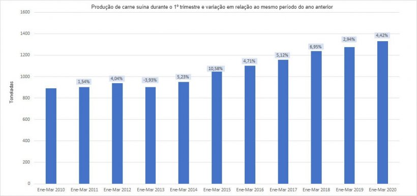 Produ&ccedil;&atilde;o trimestral de carne su&iacute;na
