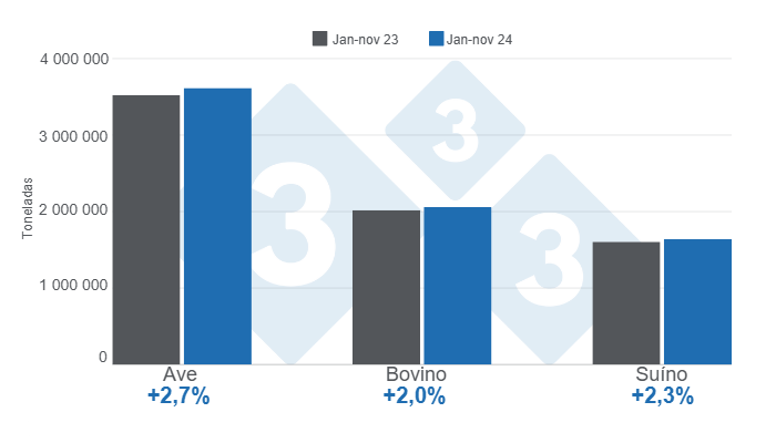 Gr&aacute;fico 1. Produ&ccedil;&atilde;o acumulada de aves, bovinos e su&iacute;nos no per&iacute;odo janeiro a novembro de 2024, varia&ccedil;&otilde;es anuais. Elaborado pelo Departamento de Economia e Intelig&ecirc;ncia de Mercado da 333 Am&eacute;rica Latina com dados do Servi&ccedil;o de Informa&ccedil;&atilde;o Agroalimentar e Pesqueira (SIAP).
