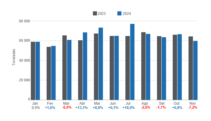 Gr&aacute;fico 1. Evolu&ccedil;&atilde;o da produ&ccedil;&atilde;o mensal de carne su&iacute;na no per&iacute;odo janeiro &ndash; novembro, varia&ccedil;&otilde;es anuais. Elaborado pelo Departamento de Economia e Intelig&ecirc;ncia de Mercado da 333 Am&eacute;rica Latina com dados da Secretaria de Agricultura, Pecu&aacute;ria e Pesca do Minist&eacute;rio da Economia da Argentina.
