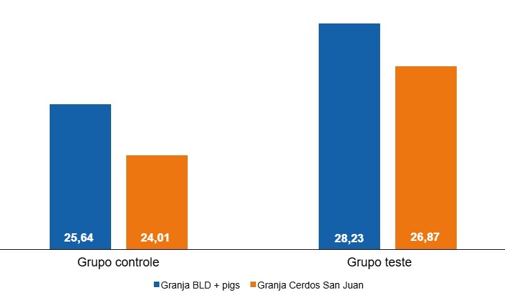 Gr&aacute;fico 1. Qualidade do colostro em fun&ccedil;&atilde;o da estrat&eacute;gia nutricional.
