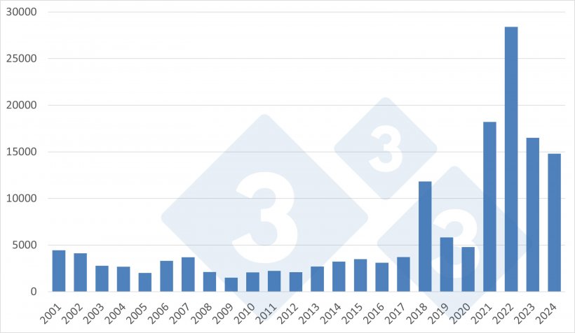 Evoluci&oacute;n de las exportaciones europeas de carne de cerdo y de productos porcinos hacia M&eacute;xico. Fuente: 333 a partir de datos de la DG Agri.
