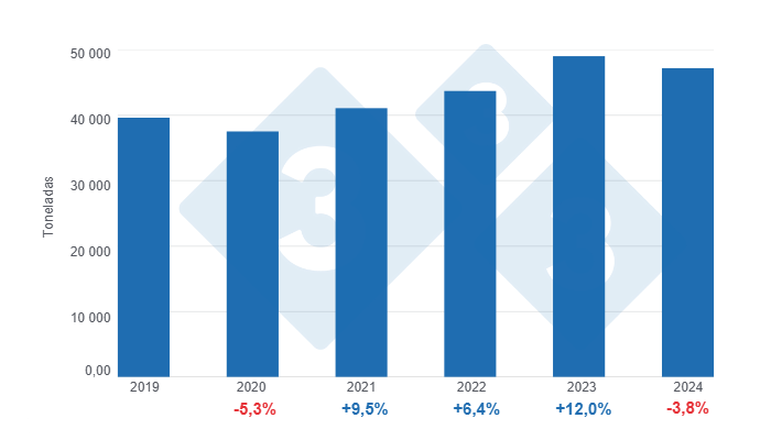 Gr&aacute;fico 3: Evolu&ccedil;&atilde;o das importa&ccedil;&otilde;es de carne su&iacute;na no Uruguai nos &uacute;ltimos 5 anos, varia&ccedil;&otilde;es anuais. Elaborado pelo Departamento de Economia e Sustentabilidade da 333 Am&eacute;rica Latina com dados do Anu&aacute;rio OPYPA 2024 e INAC
