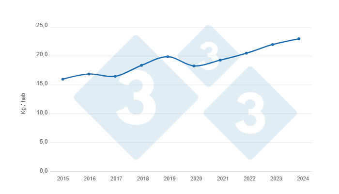 Gr&aacute;fico 4: Evolu&ccedil;&atilde;o do consumo per capita de carne su&iacute;na no Uruguai nos &uacute;ltimos 10 anos - 2015 &ndash; 2023 fonte INAC, estimativa 2024 feita pelo Departamento de Economia e Sustentabilidade da 333 Am&eacute;rica Latina. Elaborado pelo Departamento de Economia e Sustentabilidade da 333 Am&eacute;rica Latina com dados de INAC.
