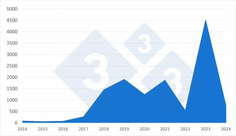 Evolu&ccedil;&atilde;o anual dos focos totais de peste su&iacute;na africana em su&iacute;nos dom&eacute;sticos nos pa&iacute;ses europeus entre 2014 e 2024.
