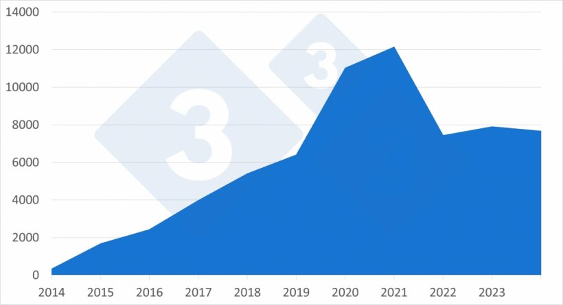 Evolu&ccedil;&atilde;o anual do total de casos de peste su&iacute;na africana em javalis nos pa&iacute;ses europeus entre 2014 e 2024.
