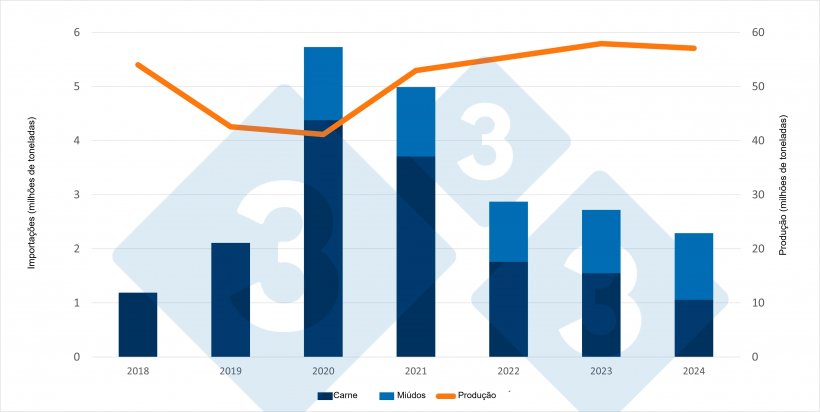 Evolu&ccedil;&atilde;o das importa&ccedil;&otilde;es chinesas de carne su&iacute;na e mi&uacute;dos, bem como da produ&ccedil;&atilde;o nacional de carne su&iacute;na (milh&otilde;es de toneladas). Fonte: 333 com base em dados do Gabinete Nacional de Estat&iacute;stica da China e do Minist&eacute;rio da Agricultura.
