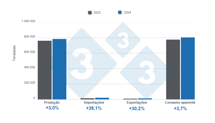 Gr&aacute;fico 1: Resultados e balan&ccedil;o das vari&aacute;veis ​​fundamentais do setor su&iacute;no argentino em 2024. Elaborado pelo Departamento de Economia e Sustentabilidade da 333 Am&eacute;rica Latina com dados do Minist&eacute;rio da Agricultura, Pecu&aacute;ria e Pesca da Argentina.
