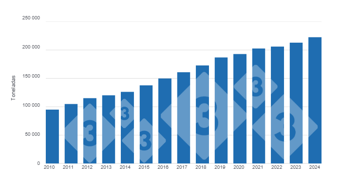 Gr&aacute;fico 1: Produ&ccedil;&atilde;o de carne su&iacute;na no Equador, &uacute;ltimos 15 anos (ano projetado para 2024). Elaborado pelo Departamento de Economia e Sustentabilidade da 333 Am&eacute;rica Latina com dados da ASPE.
