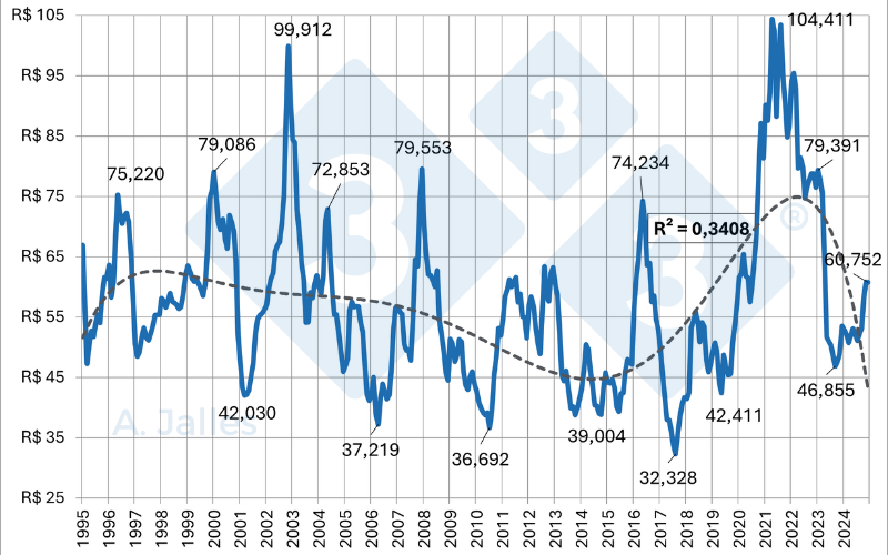 Gr&aacute;fico 1. Pre&ccedil;o m&eacute;dio mensal da saca de milho ao produtor no Paran&aacute; em valores atualizados pelo IGP-DI. Fonte: SEAB &ndash; Secretaria da Agricultura e do Abastecimento do Paran&aacute;.
