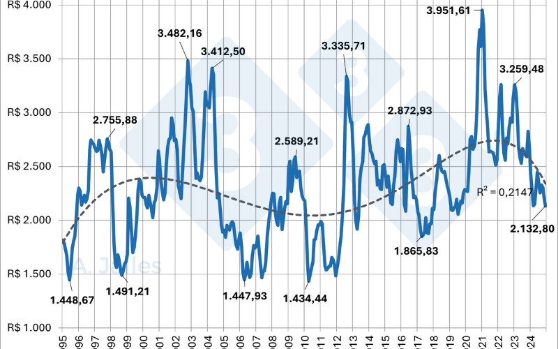 Gr&aacute;fico 2. Pre&ccedil;o m&eacute;dio mensal da tonelada de farelo de soja no atacado do Paran&aacute; em valores atualizados pelo IGP-DI. Fonte: SEAB &ndash; Secretaria da Agricultura e do Abastecimento do Paran&aacute;.
