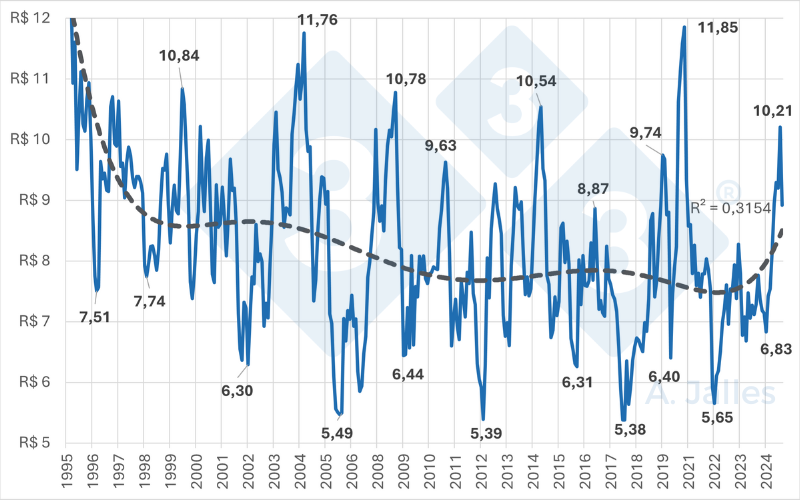 Gr&aacute;fico 3. Pre&ccedil;o m&eacute;dio mensal do do kg do su&iacute;no vivo em Minas Gerais CIF no frigor&iacute;fico em valores atualizados pelo IGP-DI. Fonte: ASEMG &ndash; Associa&ccedil;&atilde;o dos Suinocultores do Estado de Minas Gerais.
