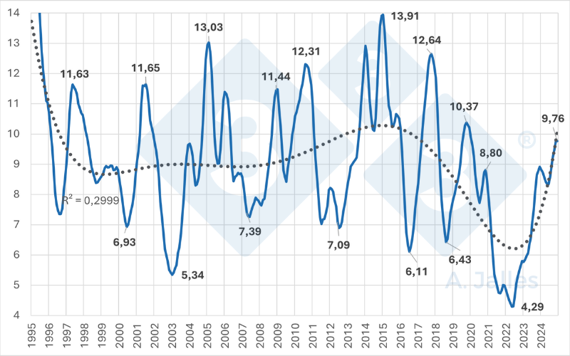 Gr&aacute;fico 4. Rela&ccedil;&atilde;o de troca em m&eacute;dia m&oacute;vel semestral do kg do su&iacute;no vivo em Minas Gerais CIF no frigor&iacute;fico com o milho ao produtor no Paran&aacute;. Fonte: ASEMG &ndash; Associa&ccedil;&atilde;o dos Suinocultores do Estado de Minas Gerais e SEAB &ndash; Secretaria da Agricultura e do Abastecimento do Paran&aacute;.
