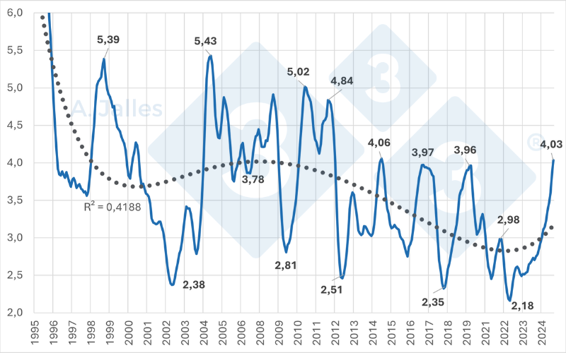 Gr&aacute;fico 5. Rela&ccedil;&atilde;o de troca em m&eacute;dia m&oacute;vel semestral do kg do su&iacute;no vivo em Minas Gerais CIF no frigor&iacute;fico com o farelo de soja no atacado no Paran&aacute;. Fonte: ASEMG &ndash; Associa&ccedil;&atilde;o dos Suinocultores do Estado de Minas Gerais e SEAB &ndash; Secretaria da Agricultura e do Abastecimento do Paran&aacute;.
