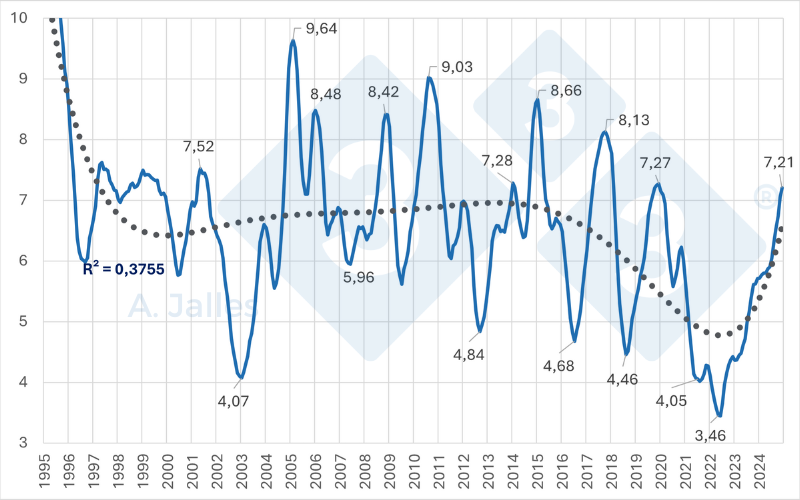 Gr&aacute;fico 6. Rela&ccedil;&atilde;o de troca em m&eacute;dia m&oacute;vel semestral do kg do su&iacute;no vivo CIF no frigor&iacute;fico com o mix de 25% de farelo de soja no atacado e 75% de milho ao produtor. Fonte: ASEMG &ndash; Associa&ccedil;&atilde;o dos Suinocultores do Estado de Minas Gerais e SEAB &ndash; Secretaria da Agricultura e do Abastecimento do Paran&aacute;.
