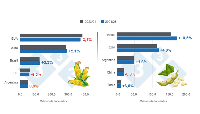 Gr&aacute;fico 1: Proje&ccedil;&atilde;o de colheita dos principais produtores mundiais de milho e soja &ndash; safra 2024/25 x ciclo 2023/24 &ndash; &uacute;ltima atualiza&ccedil;&atilde;o: 11 de fevereiro de 2025. Elaborado pelo Departamento de Economia e Sustentabilidade da 333 Am&eacute;rica Latina com dados da FAS &ndash; USDA.
