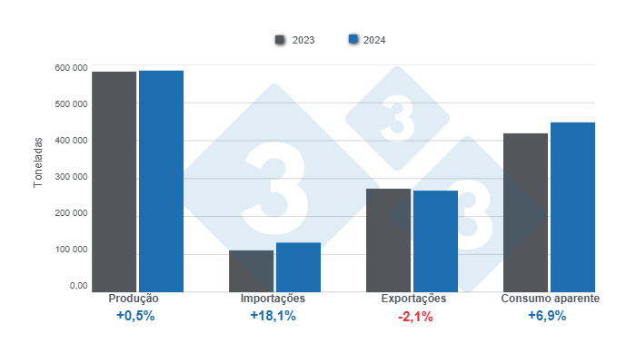 Gr&aacute;fico 1: Resultados e balan&ccedil;o das vari&aacute;veis ​​fundamentais do setor su&iacute;no chileno em 2024 Elaborado pelo Departamento de Economia e Sustentabilidade da 333 Am&eacute;rica Latina com dados do Escrit&oacute;rio Chileno de Estudos e Pol&iacute;ticas Agr&aacute;rias (ODEPA).
